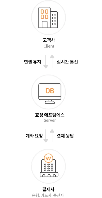 효성CMS 연동서비스 DB Agent - 모바일화면용