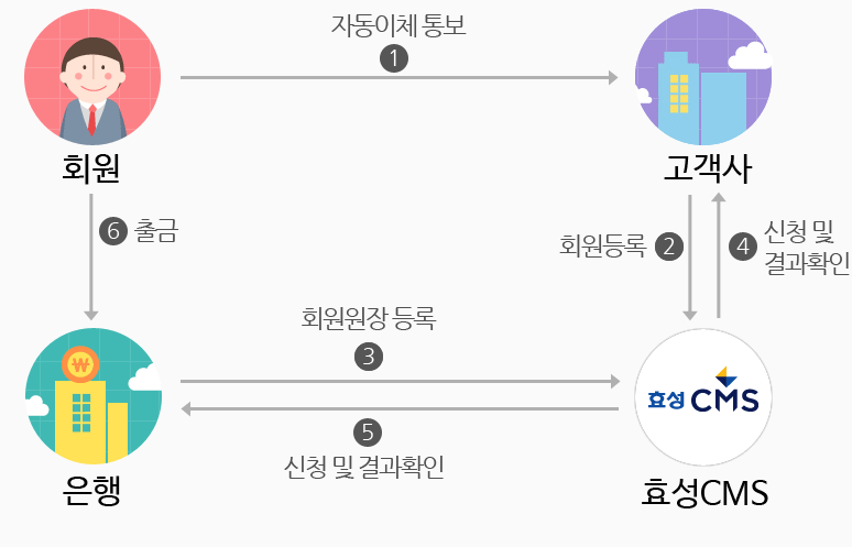 자동이체개요도2