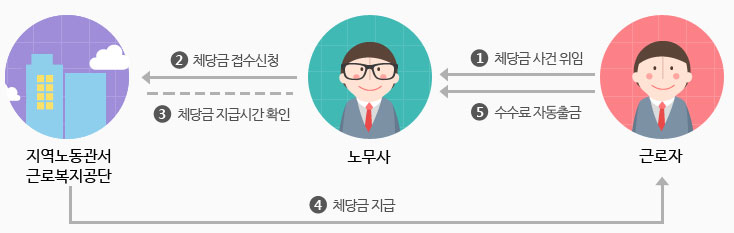 체당금 수수료 수납개요도