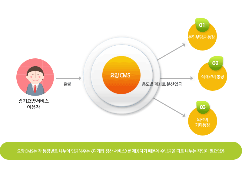요양CMS의 다계좌 서비스 개요도