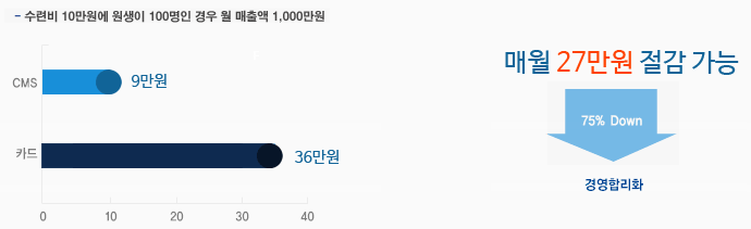 CMS자동이체 도입으로 경영합리화