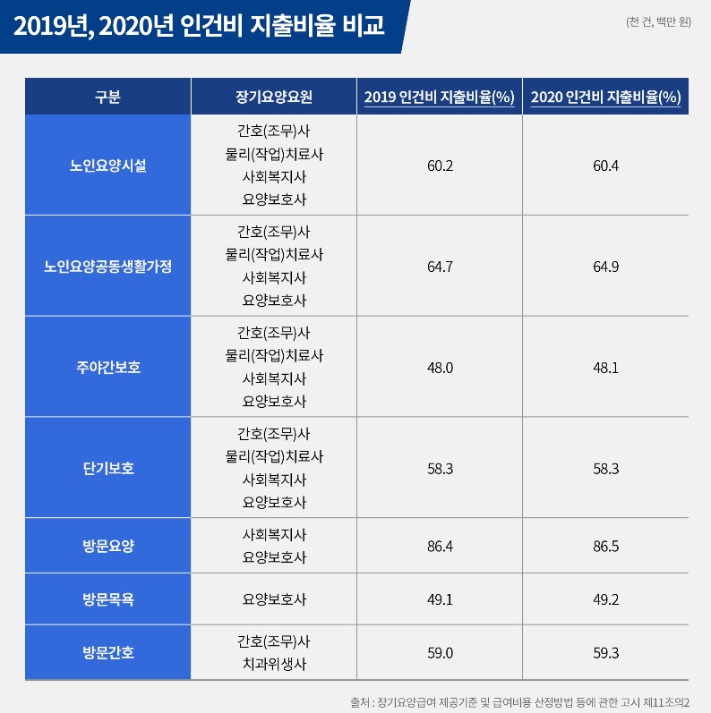 2020 인건비 지출비율 안내(시설급여)